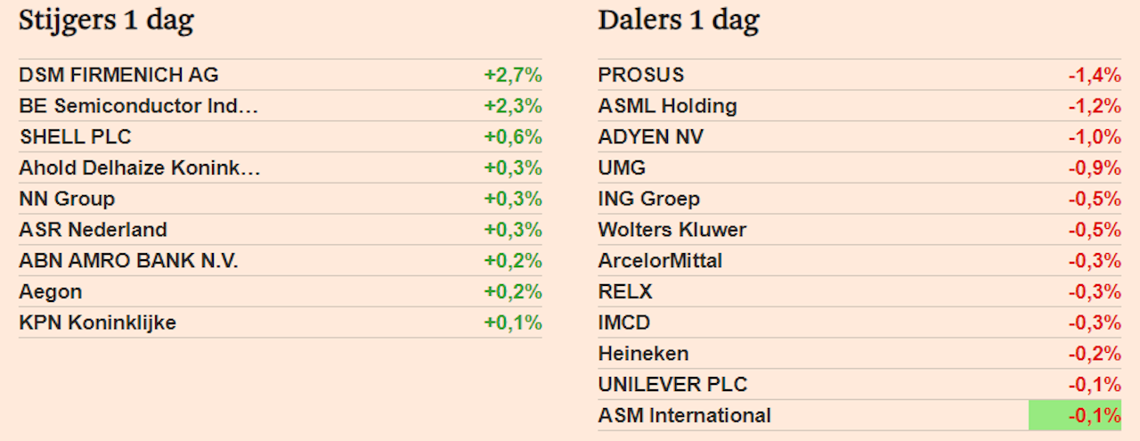 AEX start week met winst